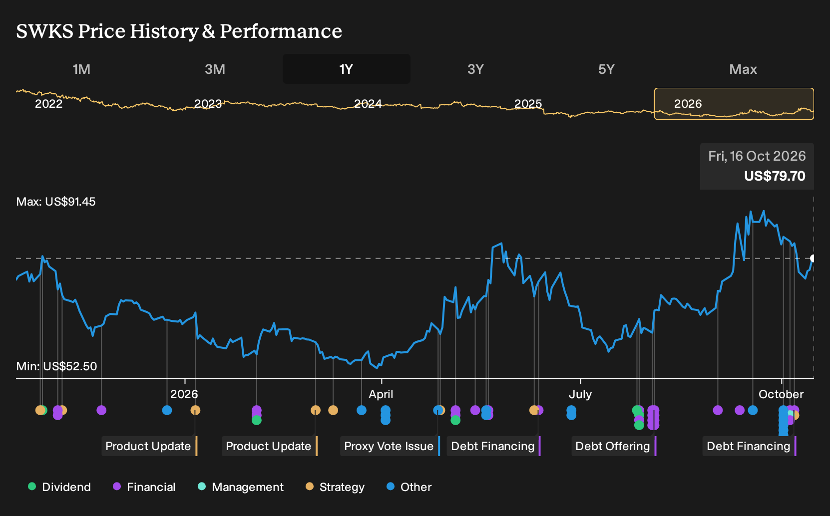 NasdaqGS:SWKS 1-Year Stock Price Chart