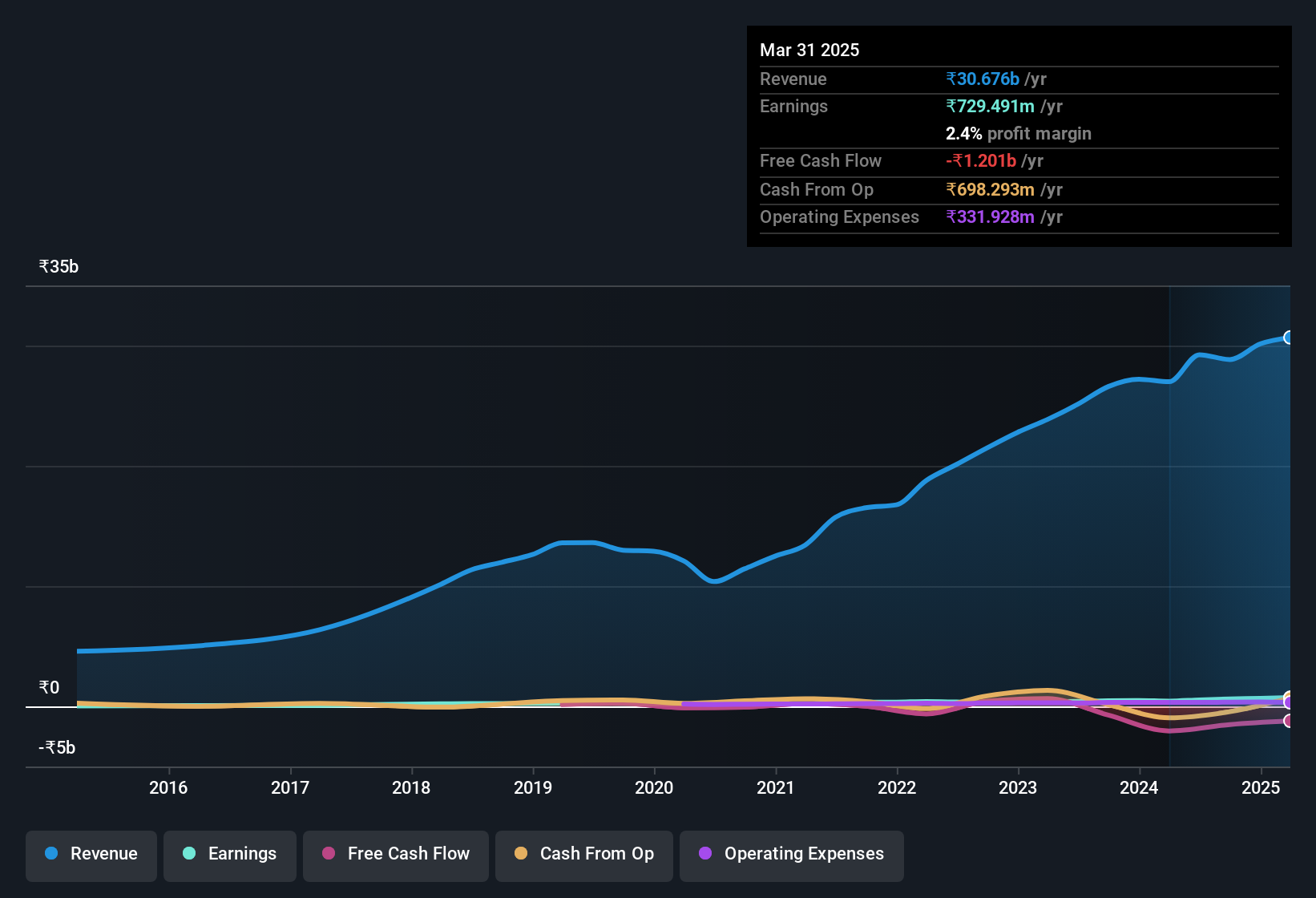 earnings-and-revenue-history