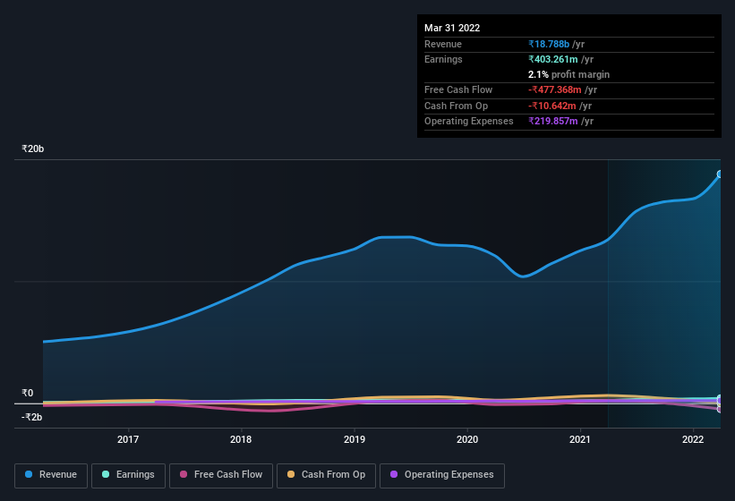 earnings-and-revenue-history