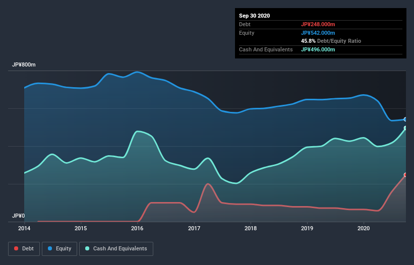 debt-equity-history-analysis