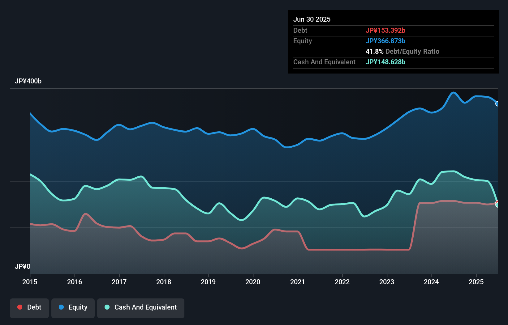 debt-equity-history-analysis