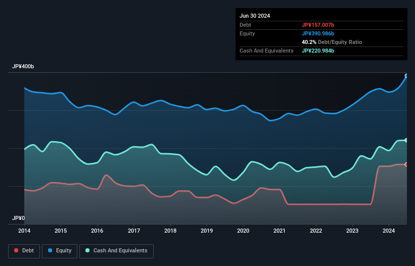 debt-equity-history-analysis