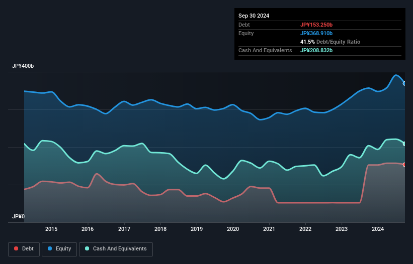 debt-equity-history-analysis