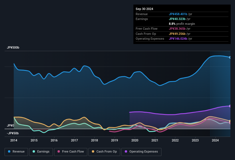 earnings-and-revenue-history