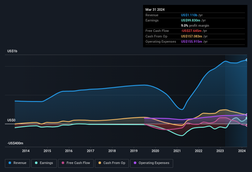 earnings-and-revenue-history