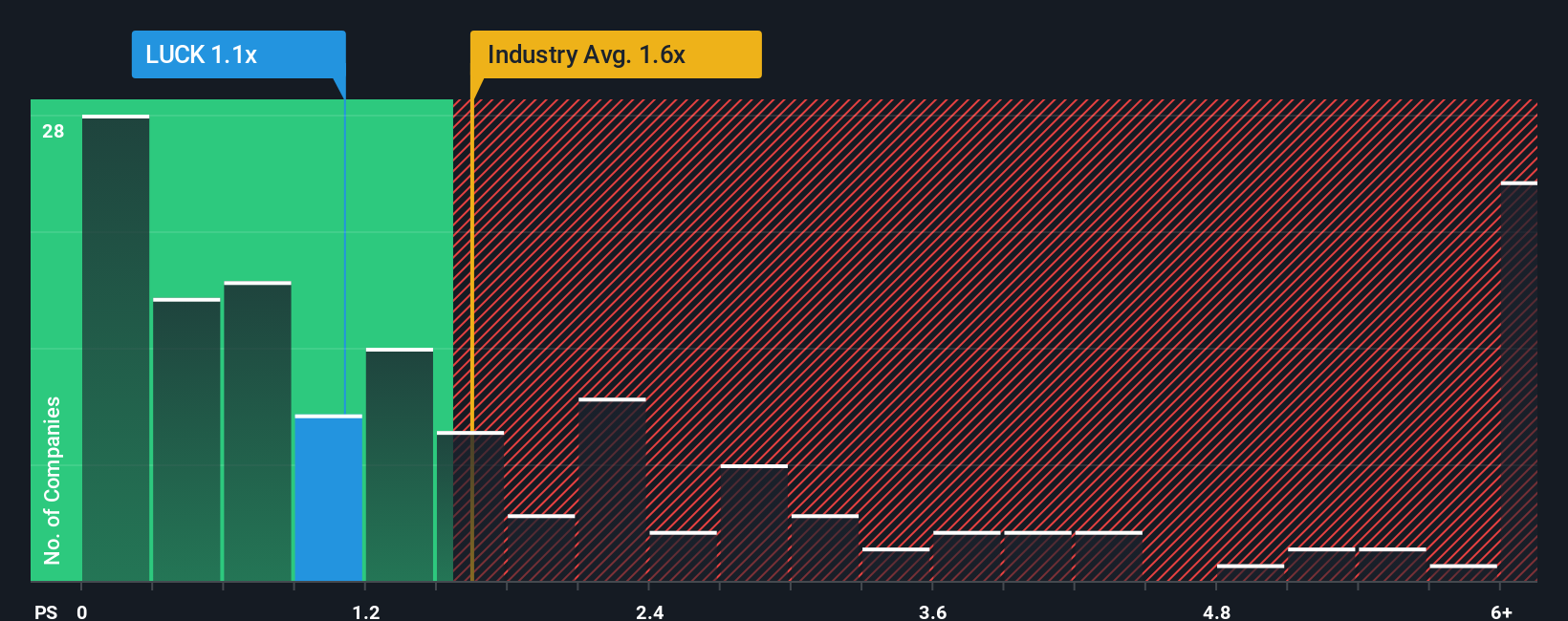 ps-multiple-vs-industry