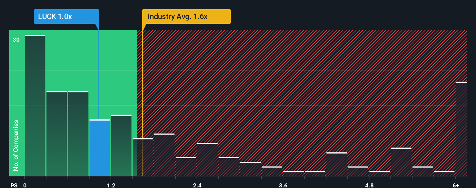 ps-multiple-vs-industry