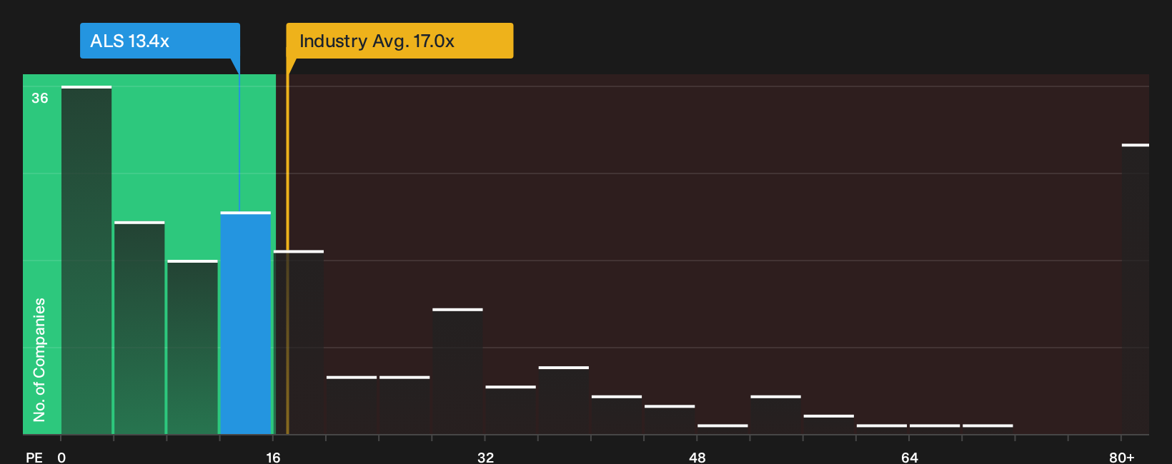 TSX:ALS P/E Ratio as at Sep 2026