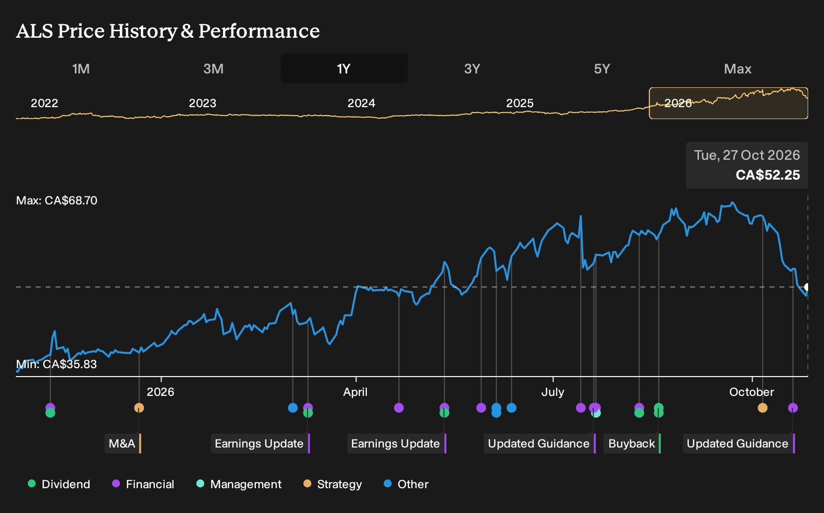 TSX:ALS 1-Year Stock Price Chart