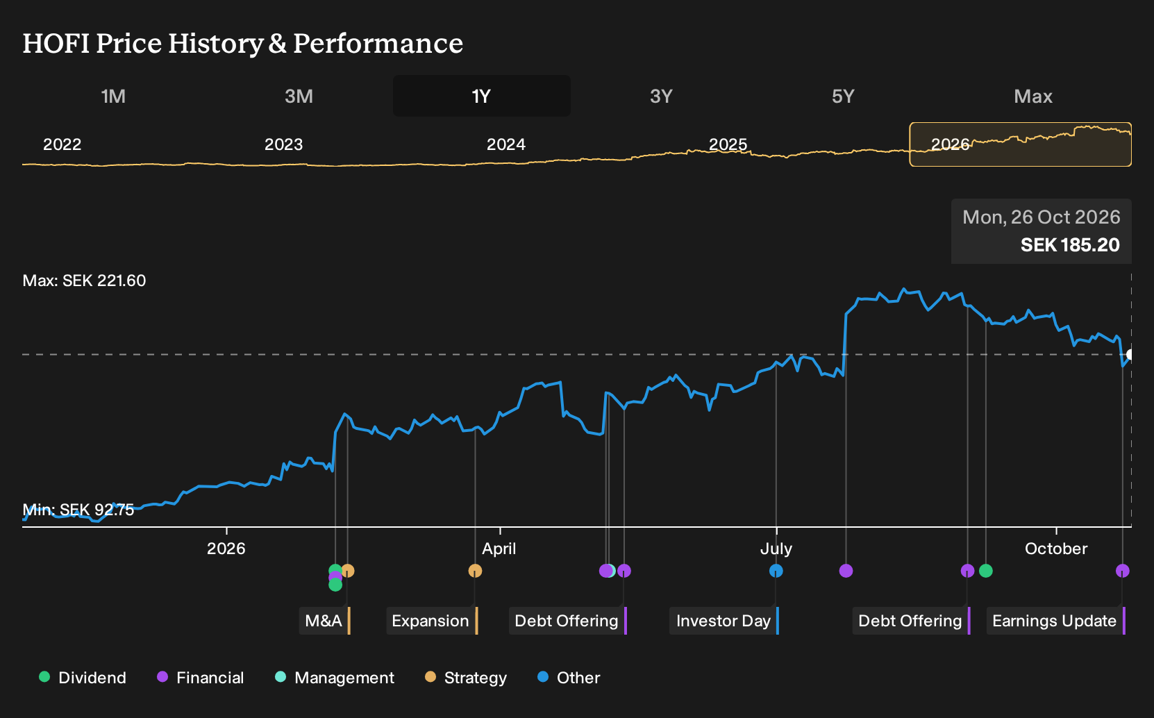 OM:HOFI 1-Year Stock Price Chart