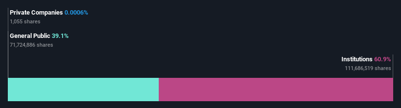 ownership-breakdown