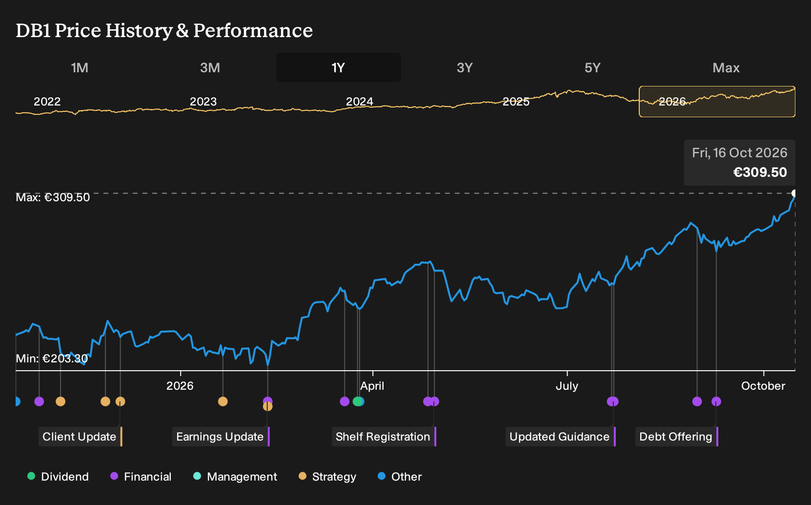 XTRA:DB1 1-Year Stock Price Chart