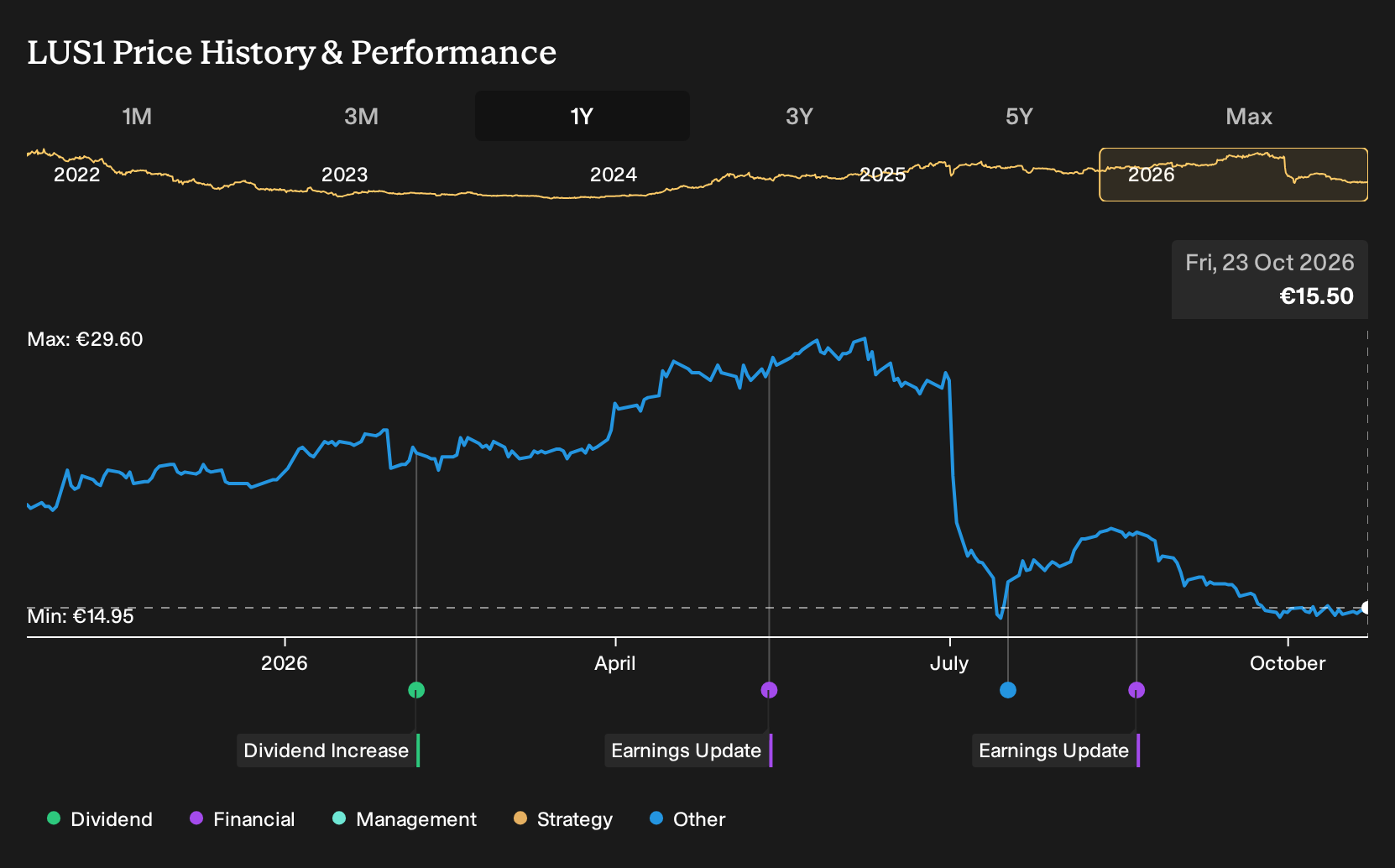 XTRA:LUS1 1-Year Stock Price Chart