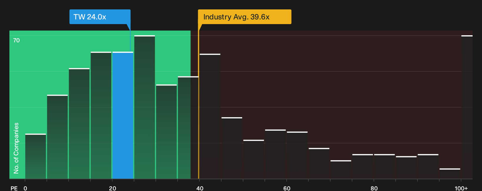 NasdaqGS:TW P/E Ratio as at Sep 2026