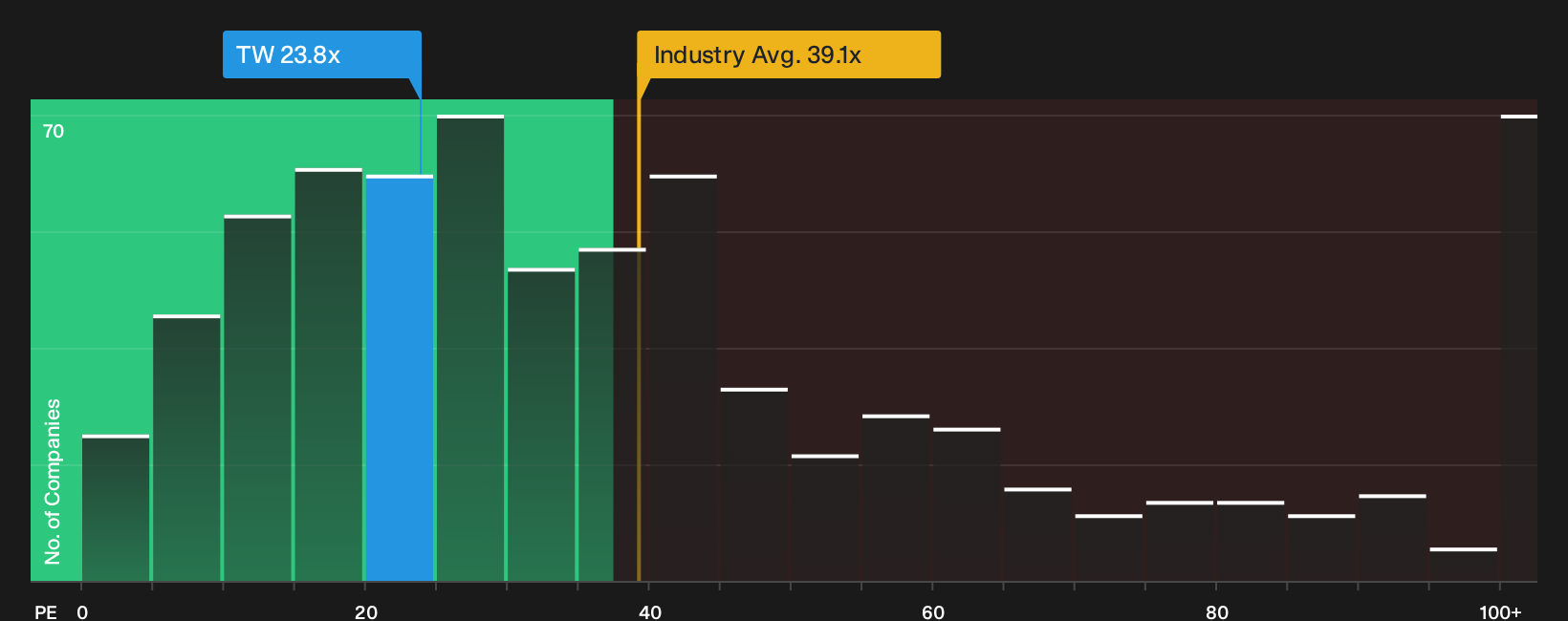 NasdaqGS:TW P/E Ratio as at Sep 2026