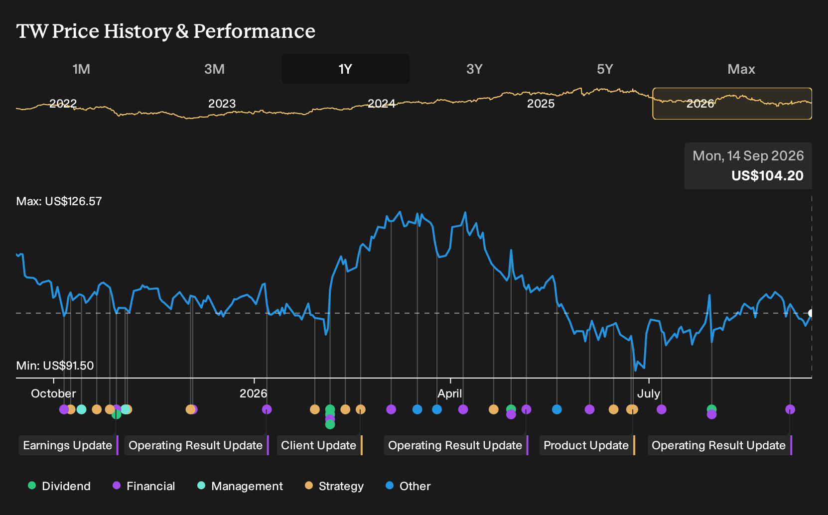 NasdaqGS:TW 1-Year Stock Price Chart