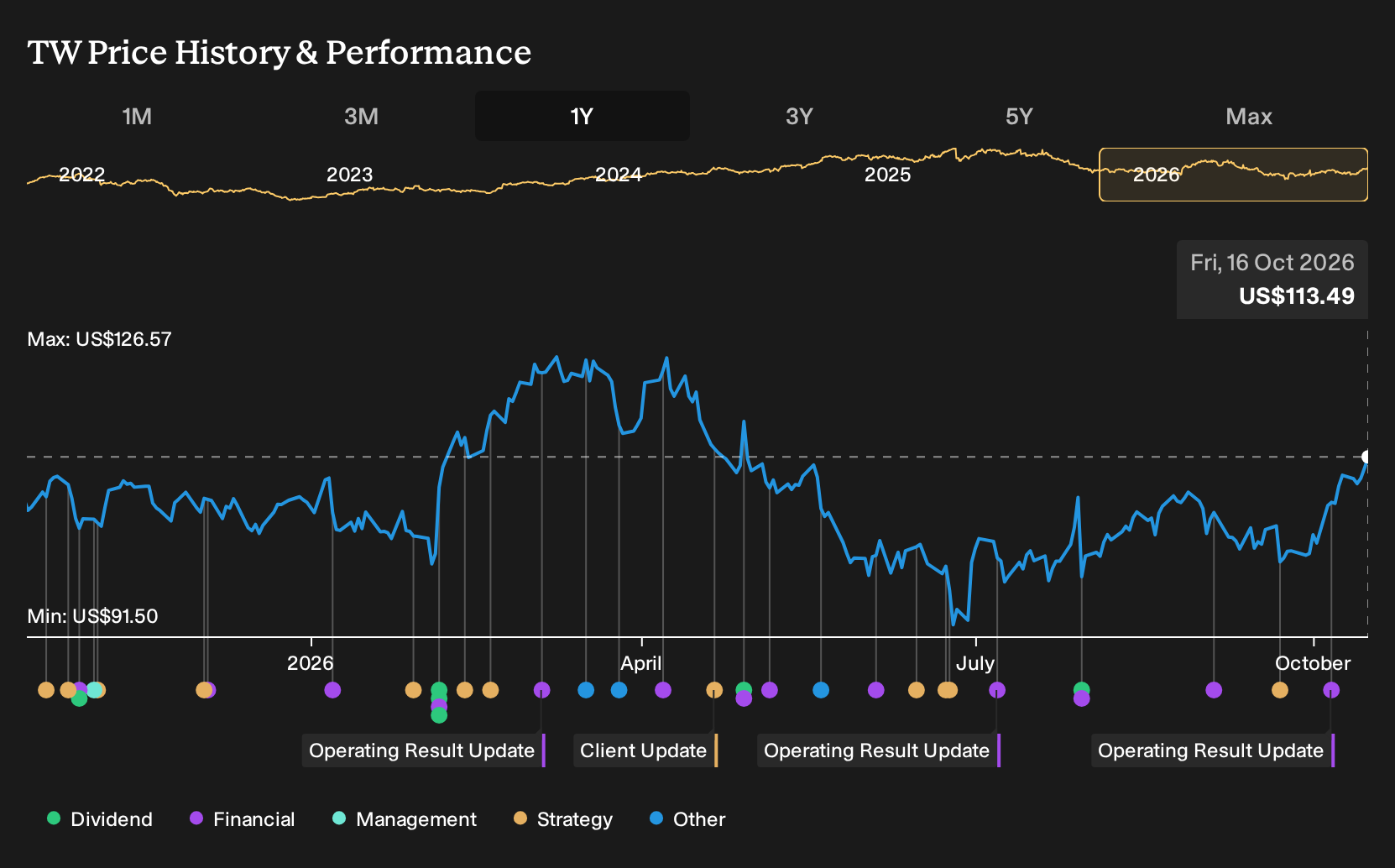 NasdaqGS:TW 1-Year Stock Price Chart