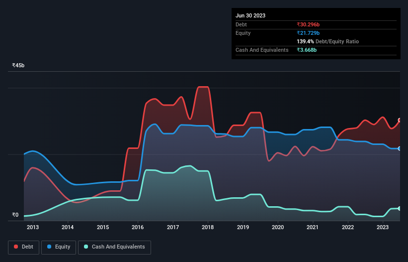 debt-equity-history-analysis