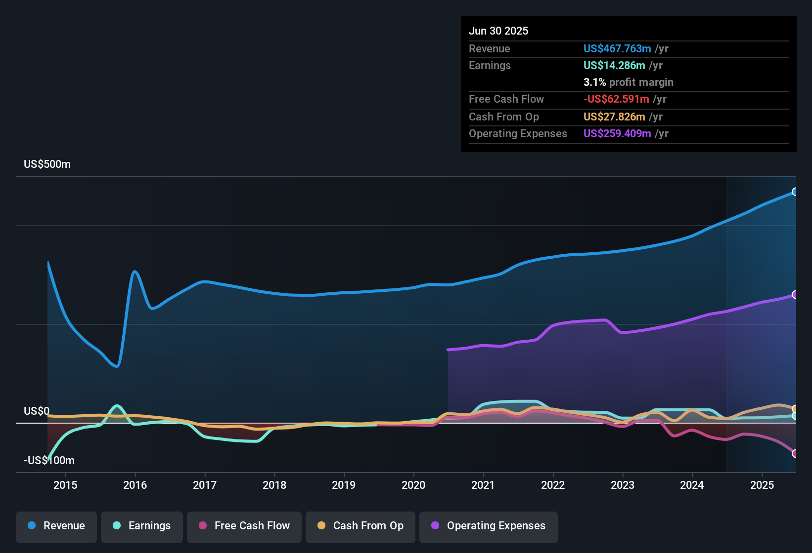 earnings-and-revenue-history