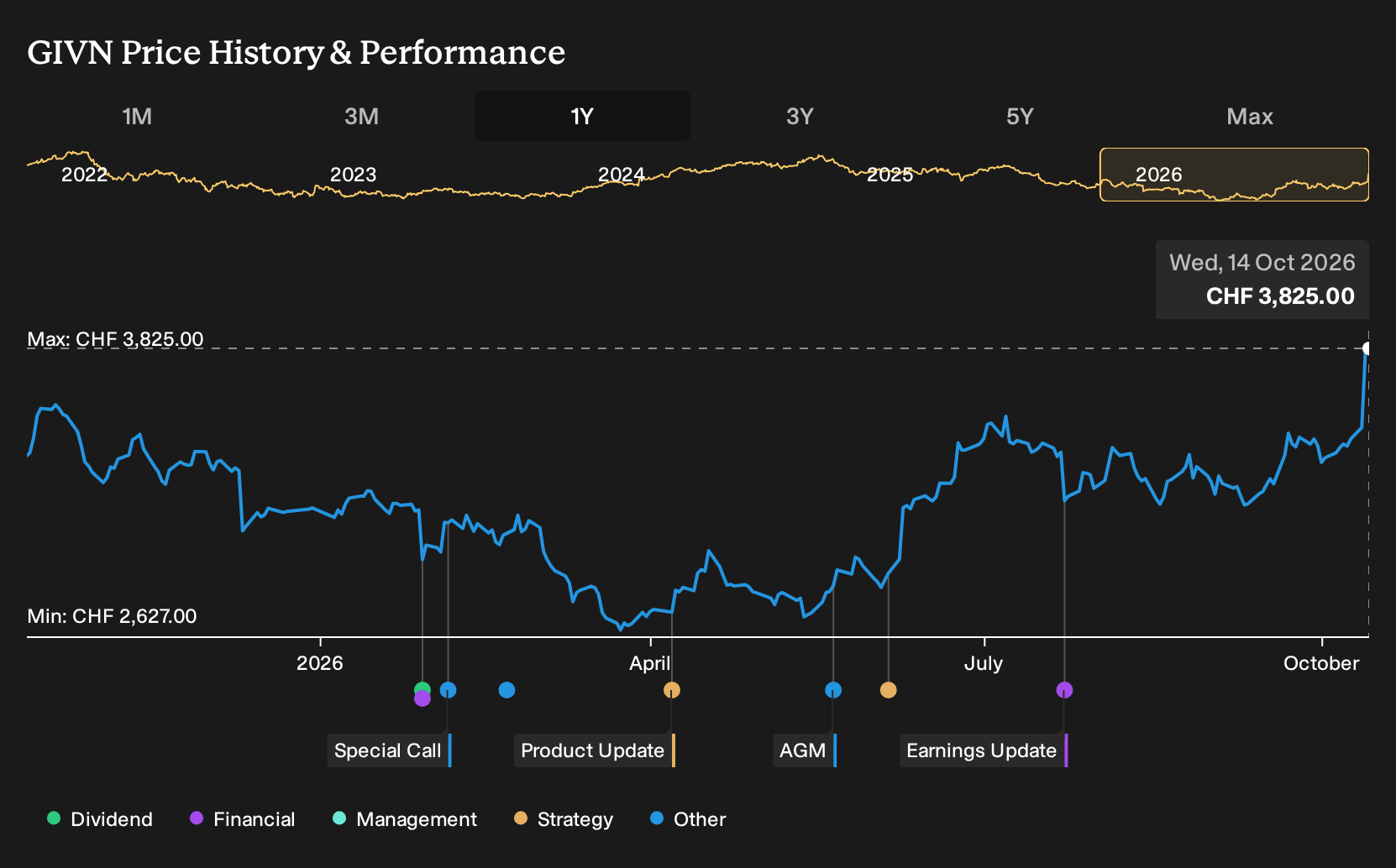 SWX:GIVN 1-Year Stock Price Chart