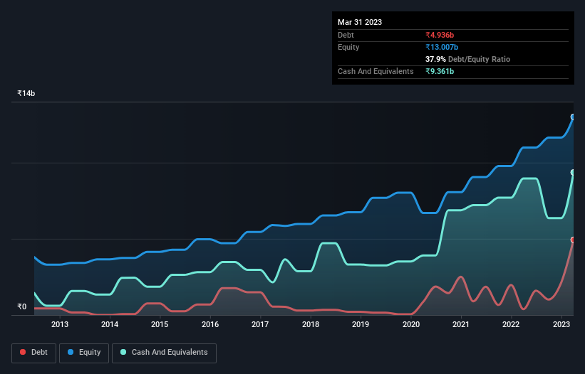 debt-equity-history-analysis