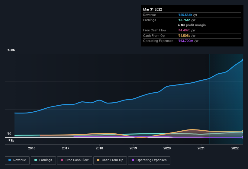 earnings-and-revenue-history