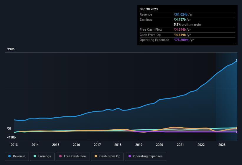 earnings-and-revenue-history