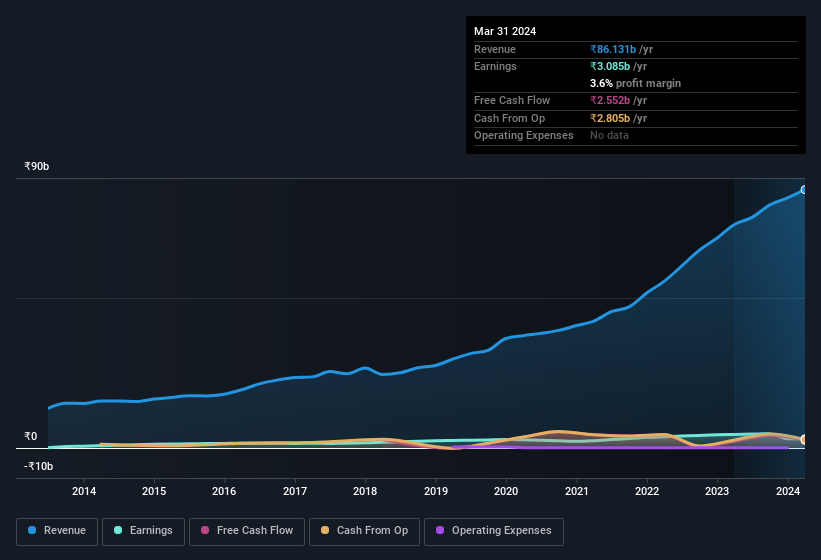 earnings-and-revenue-history