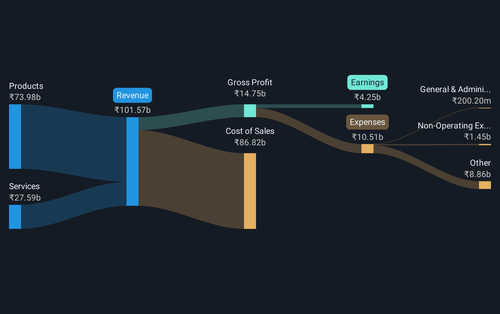 revenue-and-expenses-breakdown