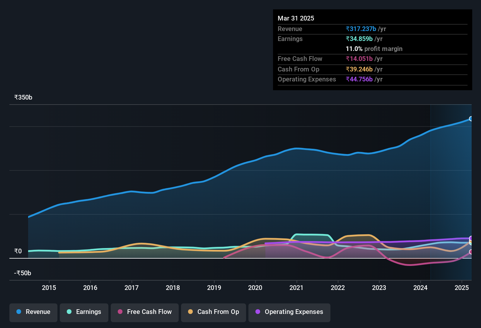 earnings-and-revenue-history