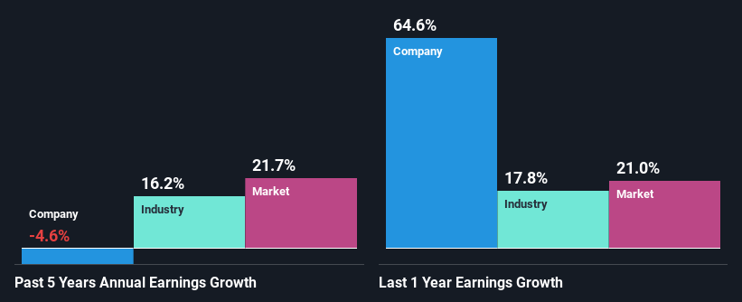 past-earnings-growth