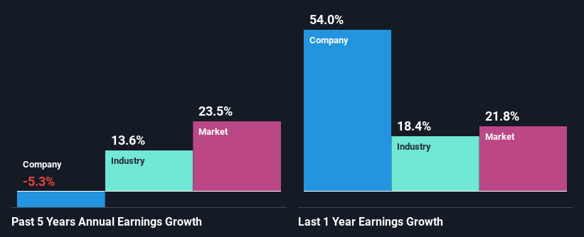 past-earnings-growth