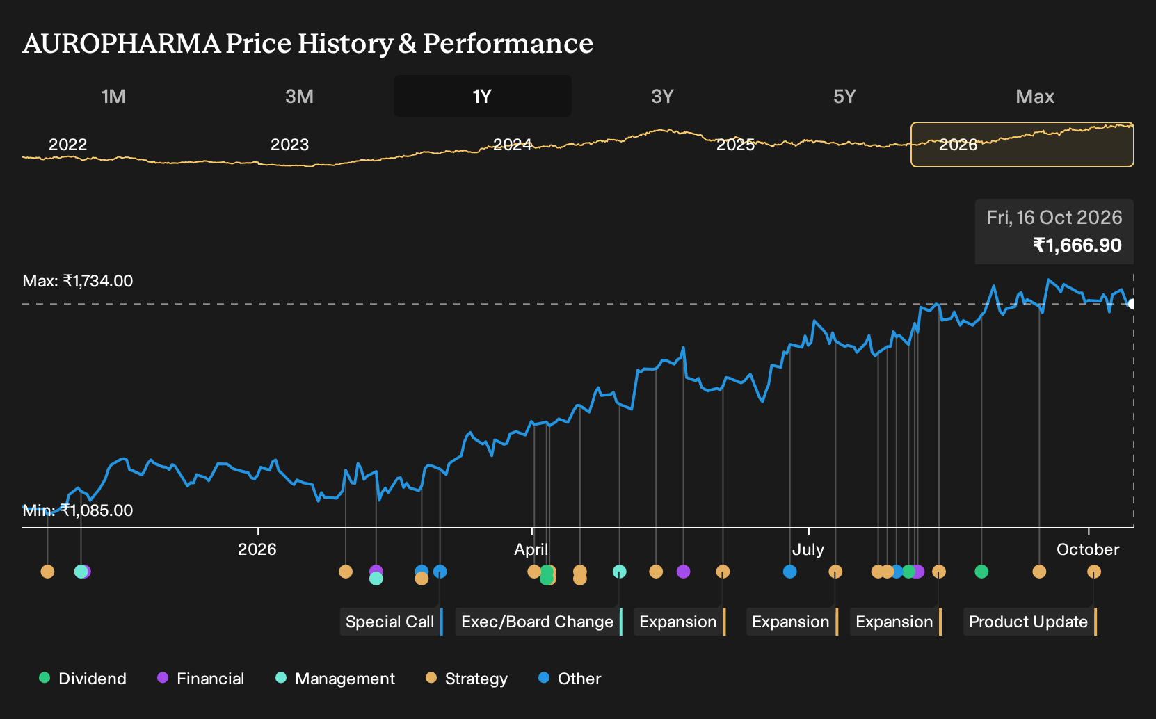 NSEI:AUROPHARMA 1-Year Stock Price Chart