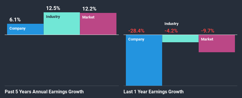 past-earnings-growth