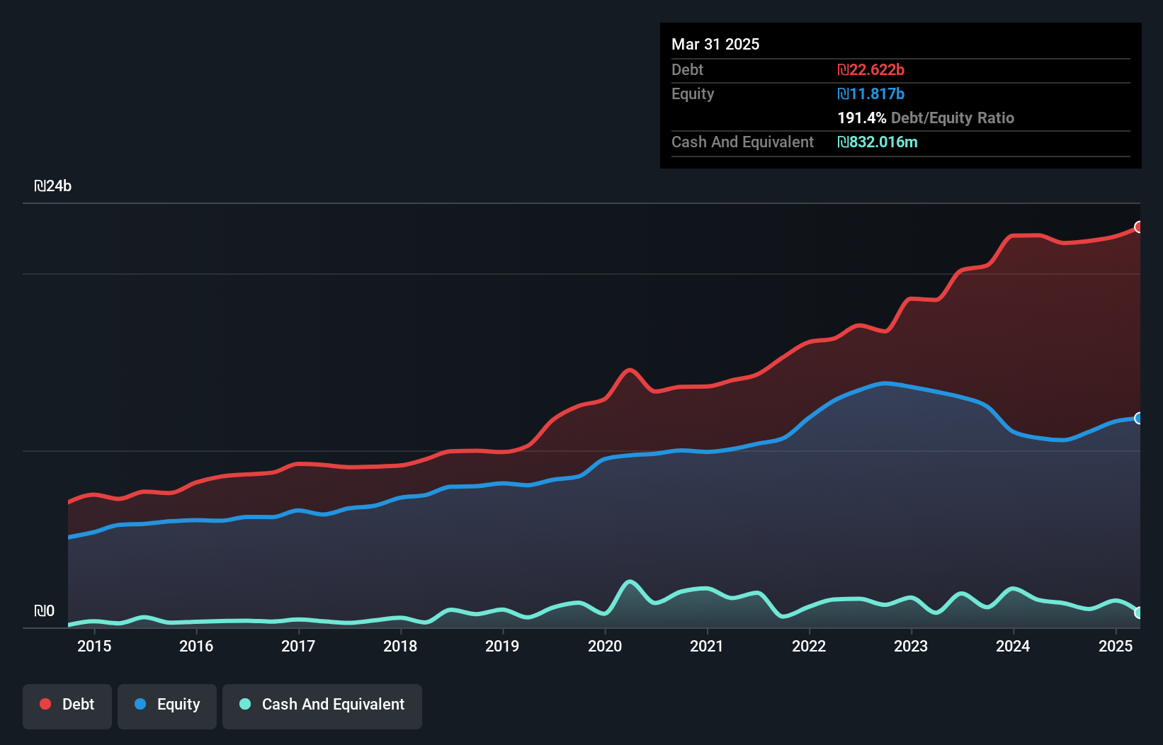 debt-equity-history-analysis