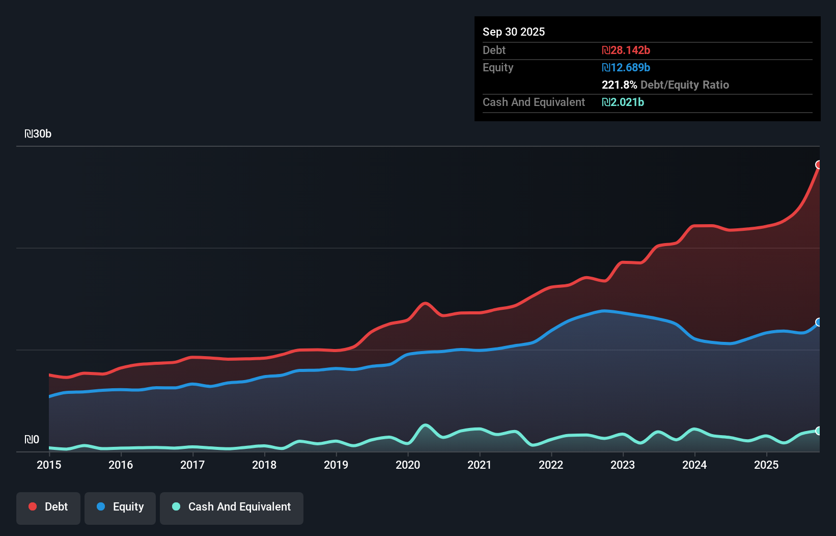 debt-equity-history-analysis