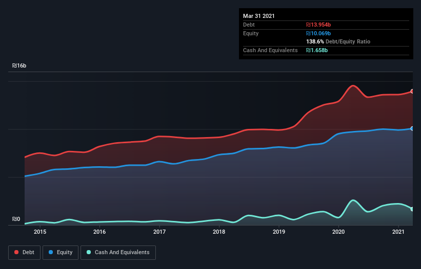 debt-equity-history-analysis