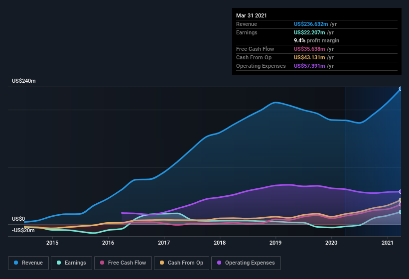 earnings-and-revenue-history