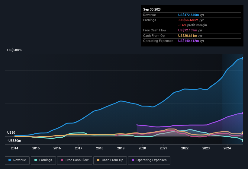 earnings-and-revenue-history