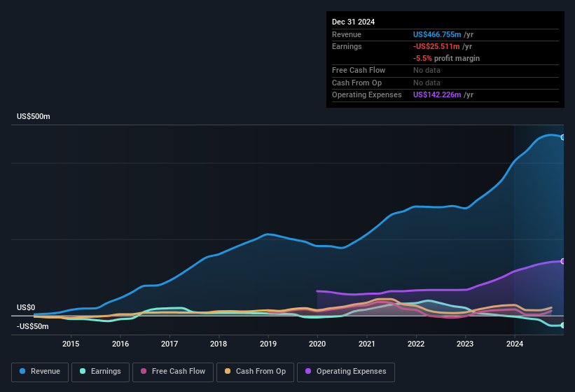 earnings-and-revenue-history