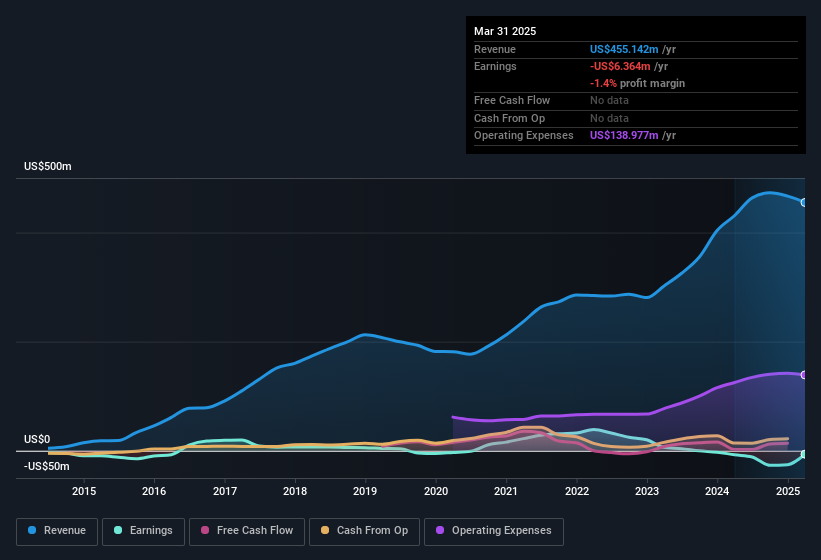 earnings-and-revenue-history