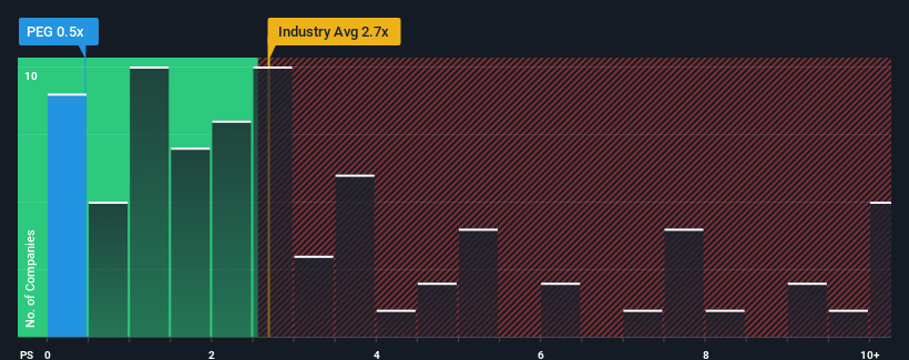 ps-multiple-vs-industry