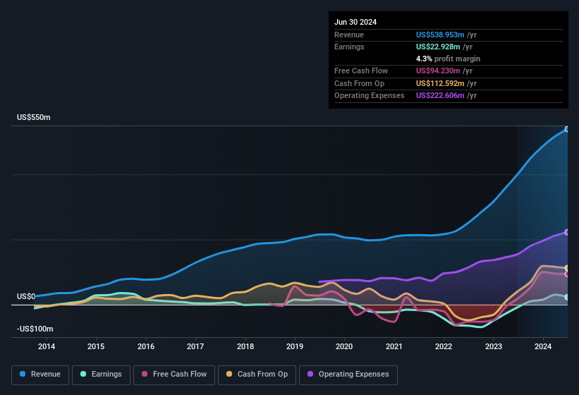 earnings-and-revenue-history