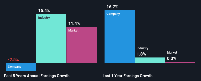 past-earnings-growth