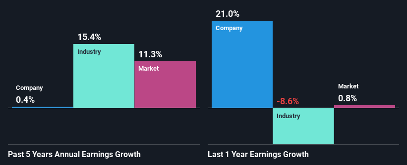 past-earnings-growth