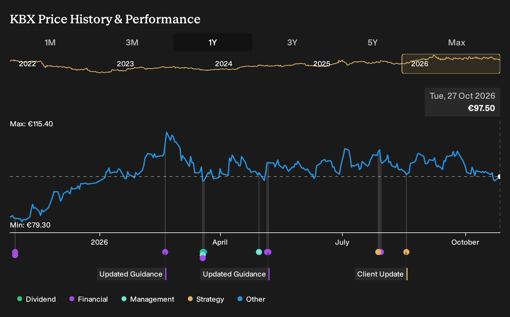 XTRA:KBX 1-Year Stock Price Chart