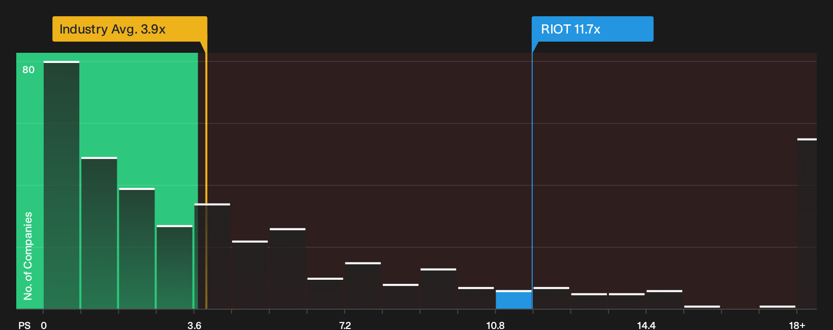 NasdaqCM:RIOT P/S Ratio as at Sep 2026