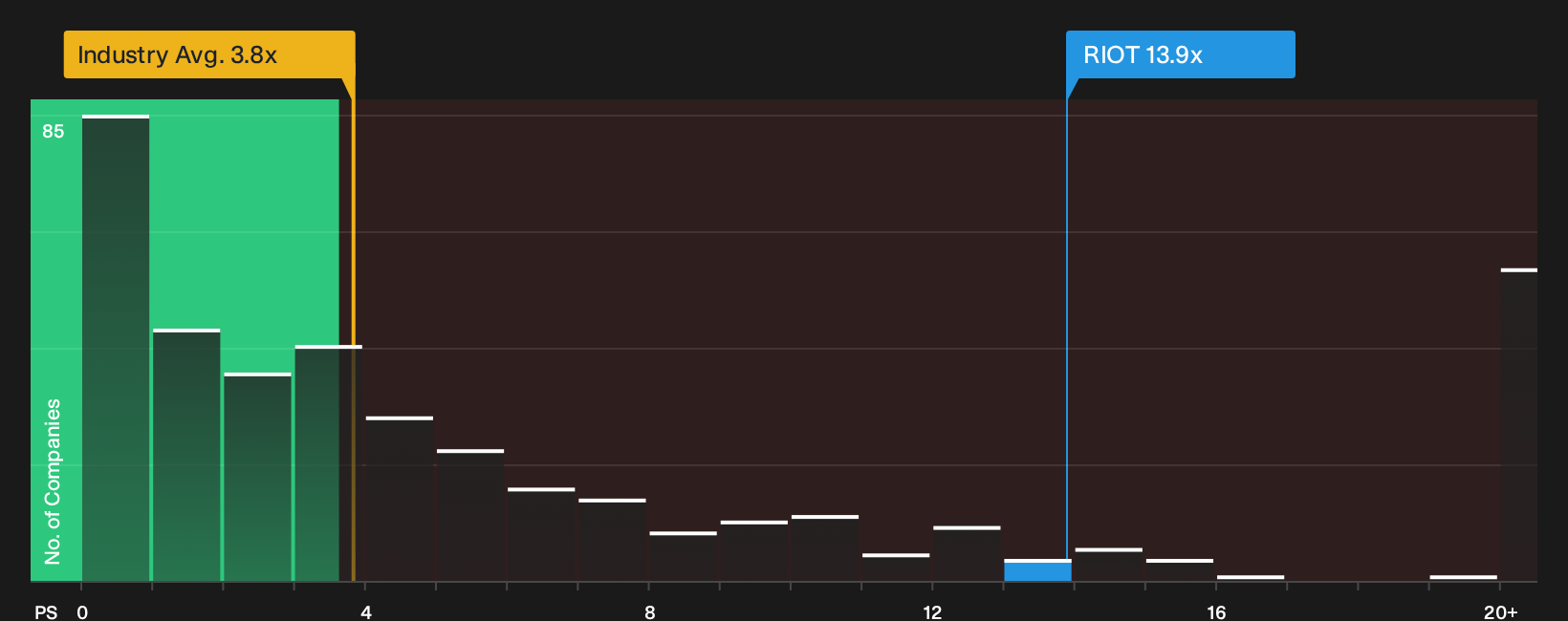 NasdaqCM:RIOT P/S Ratio as at Sep 2026
