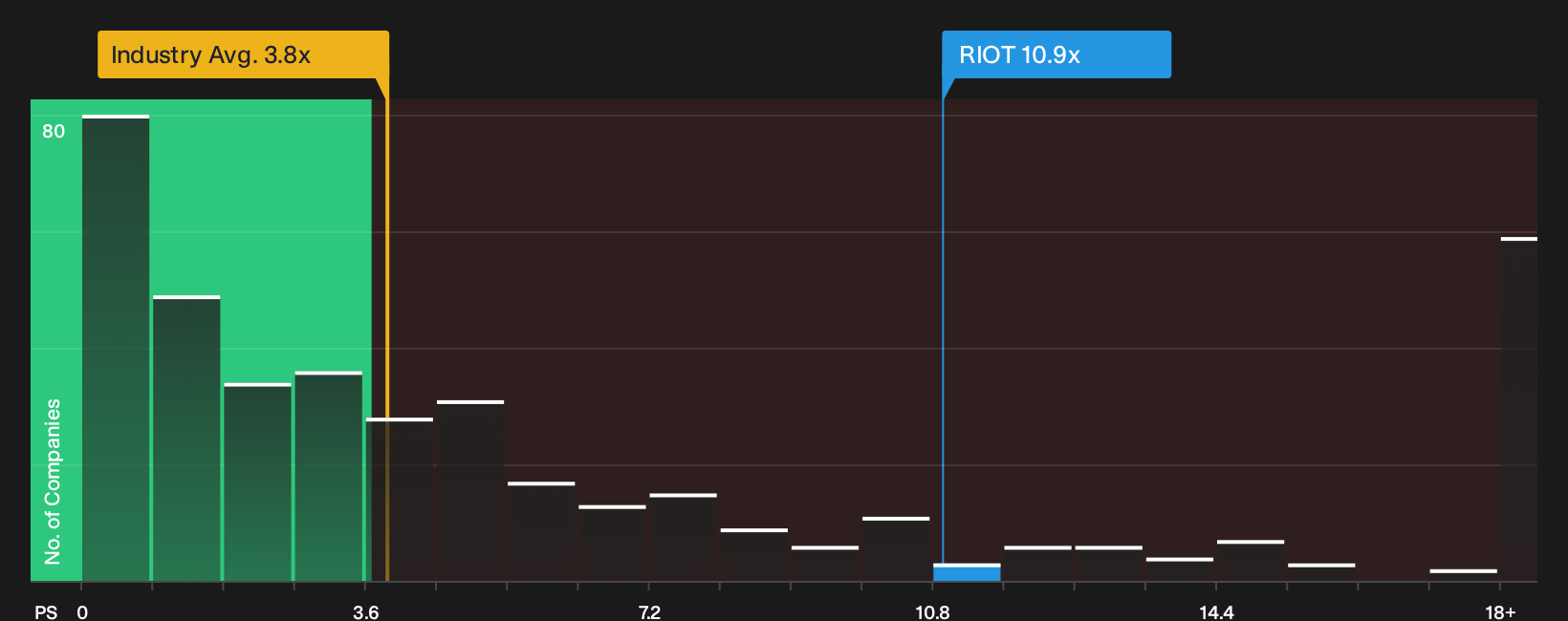 NasdaqCM:RIOT P/S Ratio as at Oct 2026