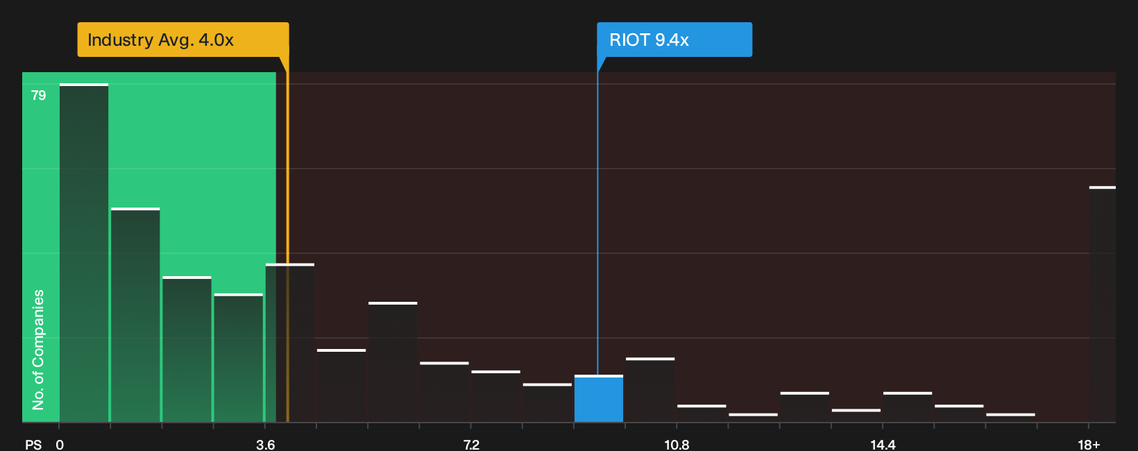 NasdaqCM:RIOT P/S Ratio as at Oct 2026